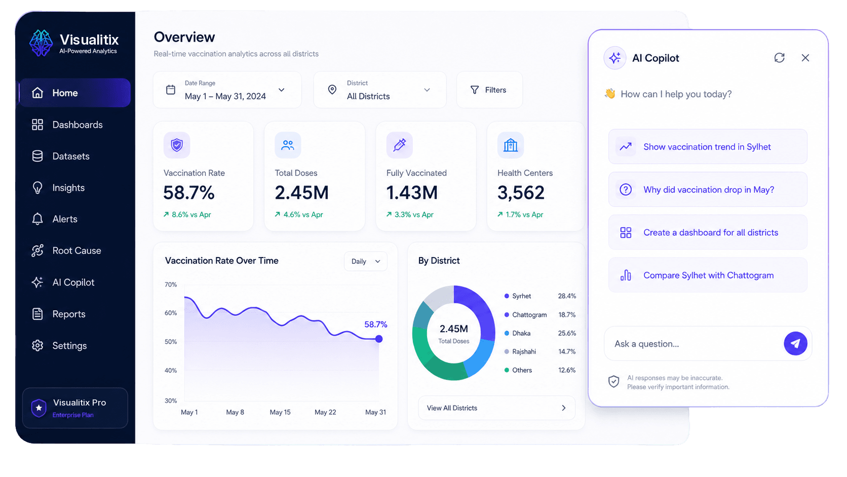 Visualitix analytics dashboard showing health metrics and charts